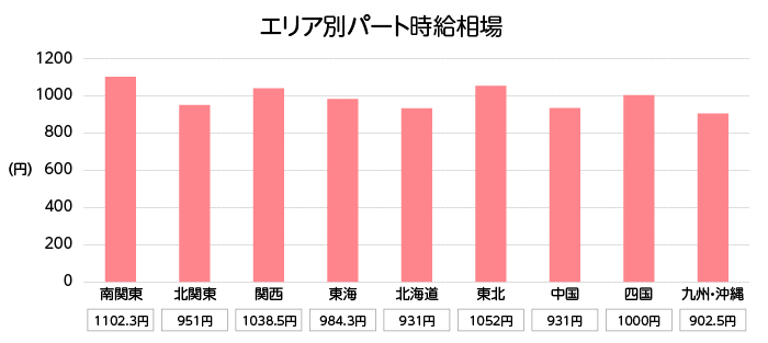 パート保育士さんの時給相場 パートで働くメリット デメリット 保育士さんのための保育コラム 保育士求人 ほいくジョブ