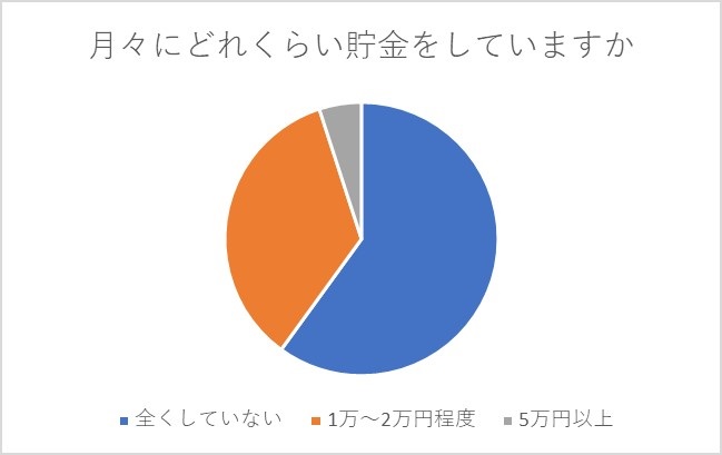 気になる保育士の貯金事情 貯金術も教えます 保育士さんのための保育コラム 保育士求人 ほいくジョブ